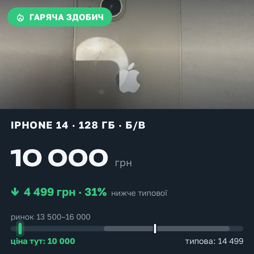 Знахідка Trofey: iPhone 14 128 ГБ б/у за 10 000 грн — на 4 499 грн (−31%) нижче ринку. Катина, 25.08 17:20.