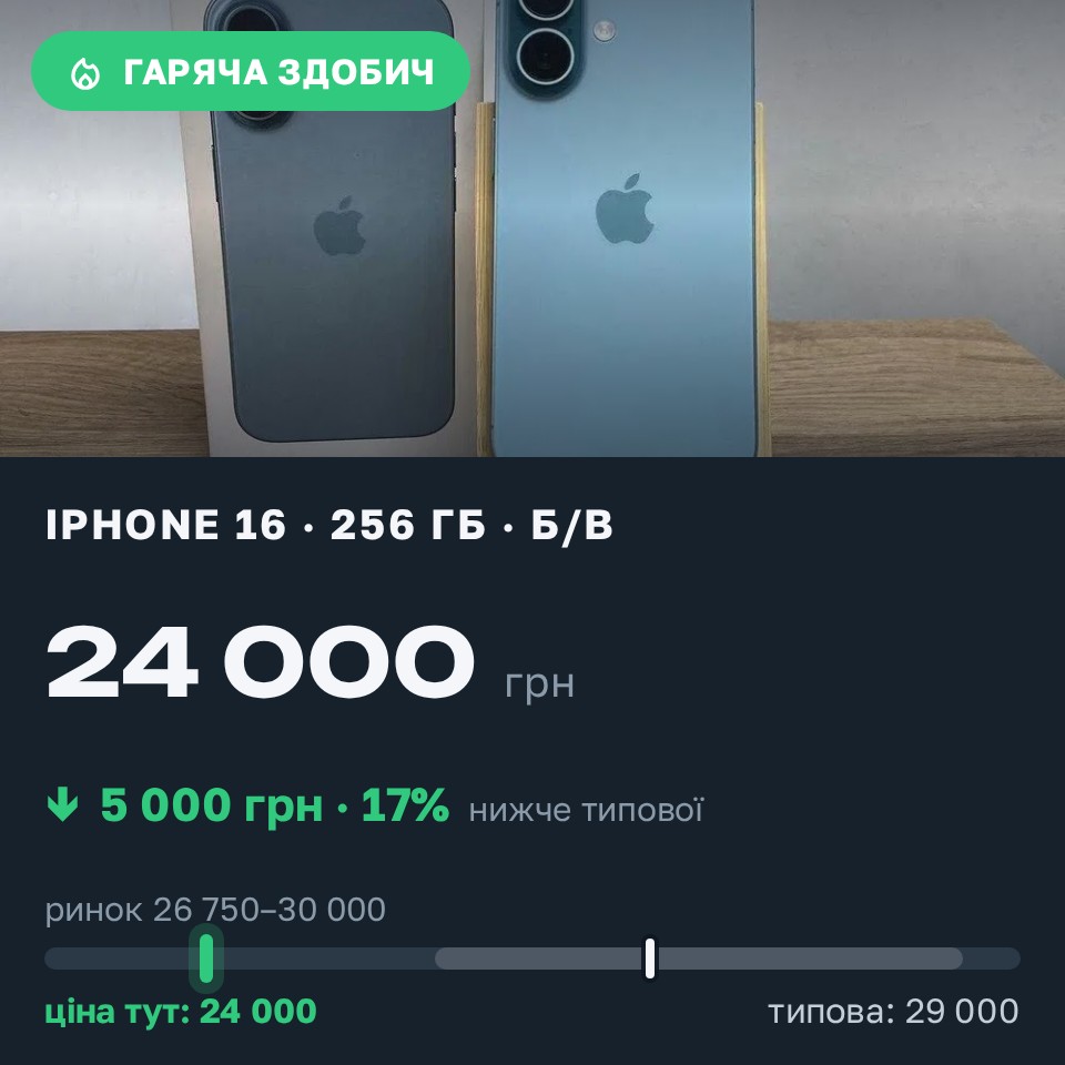Знахідка Trofey: iPhone 16 256 ГБ б/у за 24 000 грн — на 5 000 грн (−17%) нижче ринку. Царичанка, 25.08 17:31.