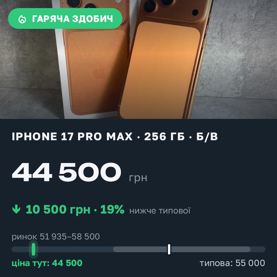 Знахідка Trofey: iPhone 17 Pro Max 256 ГБ б/у за 44 500 грн — на 10 500 грн (−19%) нижче ринку. Царичанка, 25.08 17:31.