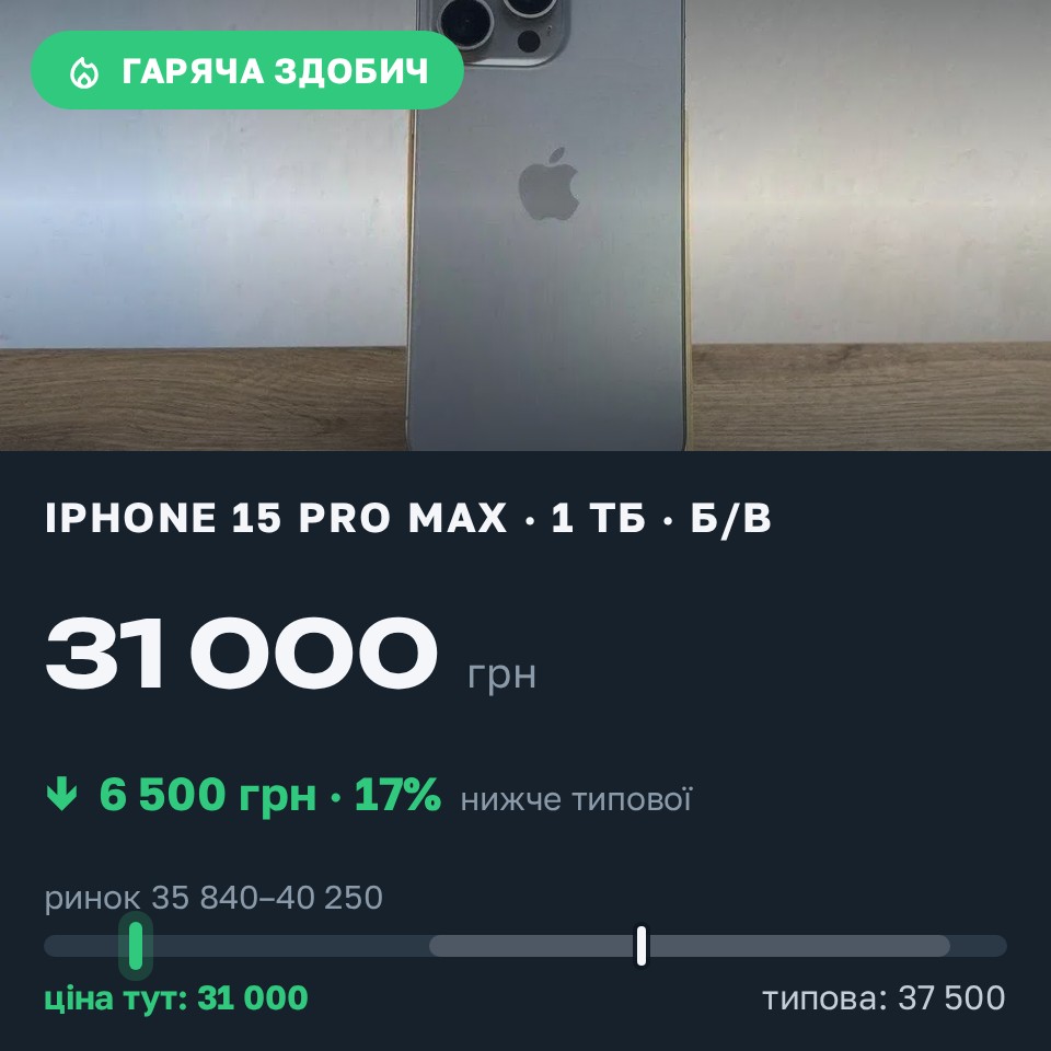 Знахідка Trofey: iPhone 15 Pro Max 1 ТБ б/у за 31 000 грн — на 6 500 грн (−17%) нижче ринку. Борщів, 25.08 17:35.