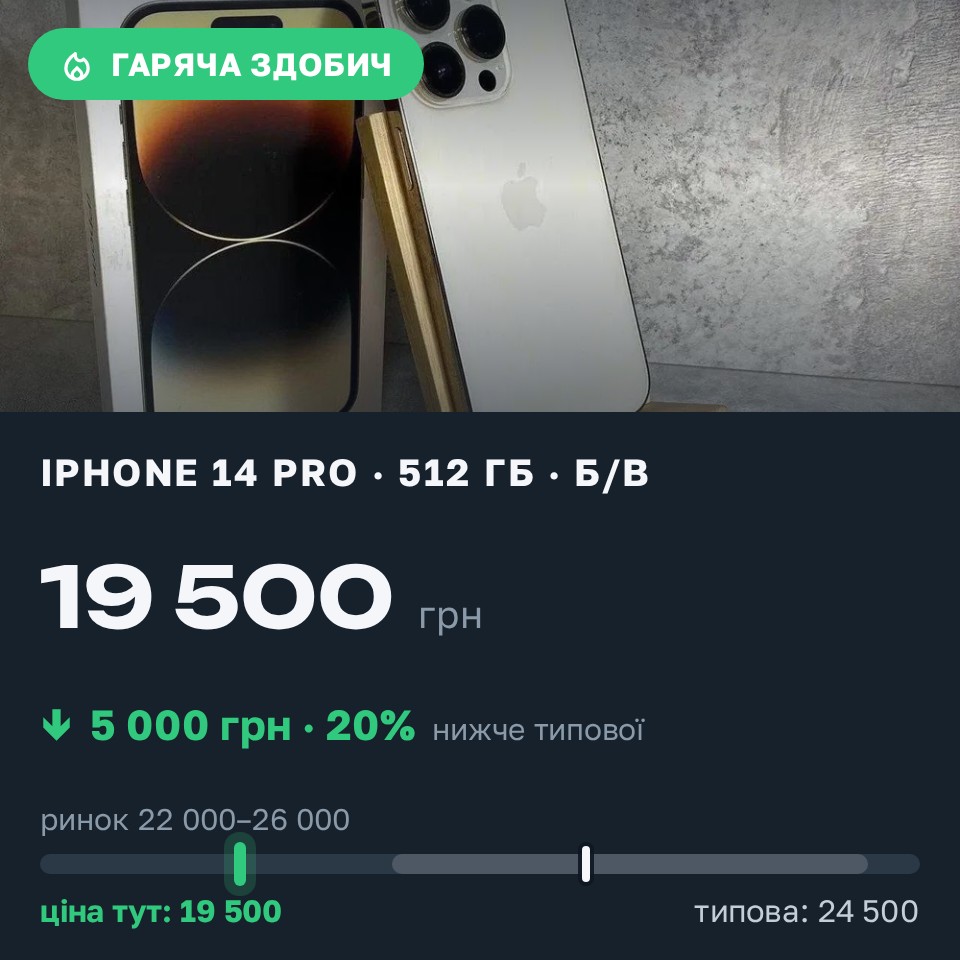 Знахідка Trofey: iPhone 14 Pro 512 ГБ б/у за 19 500 грн — на 5 000 грн (−20%) нижче ринку. Борщів, 25.08 17:35.