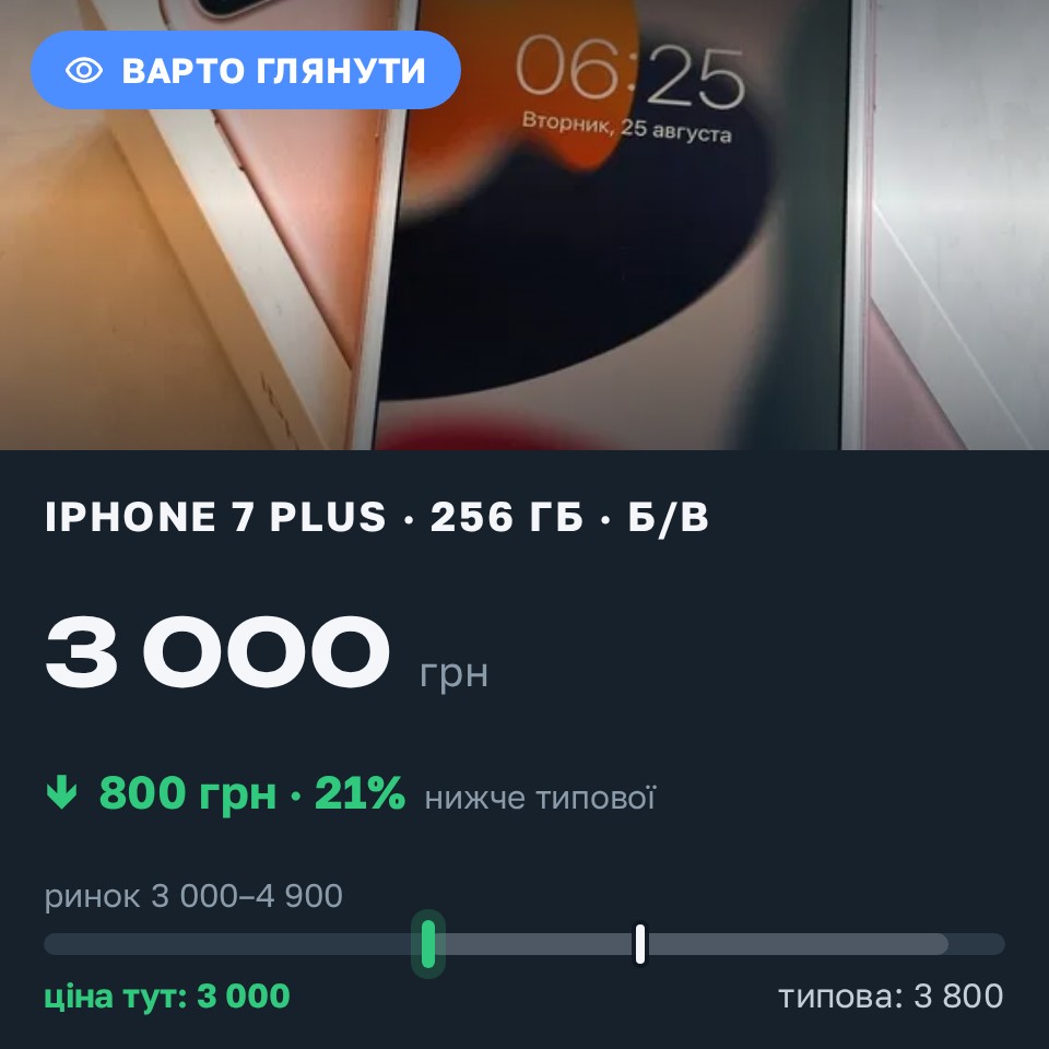 Знахідка Trofey: iPhone 7 Plus 256 ГБ б/у за 3 000 грн — на 800 грн (−21%) нижче ринку. Харків, 25.08 17:38.