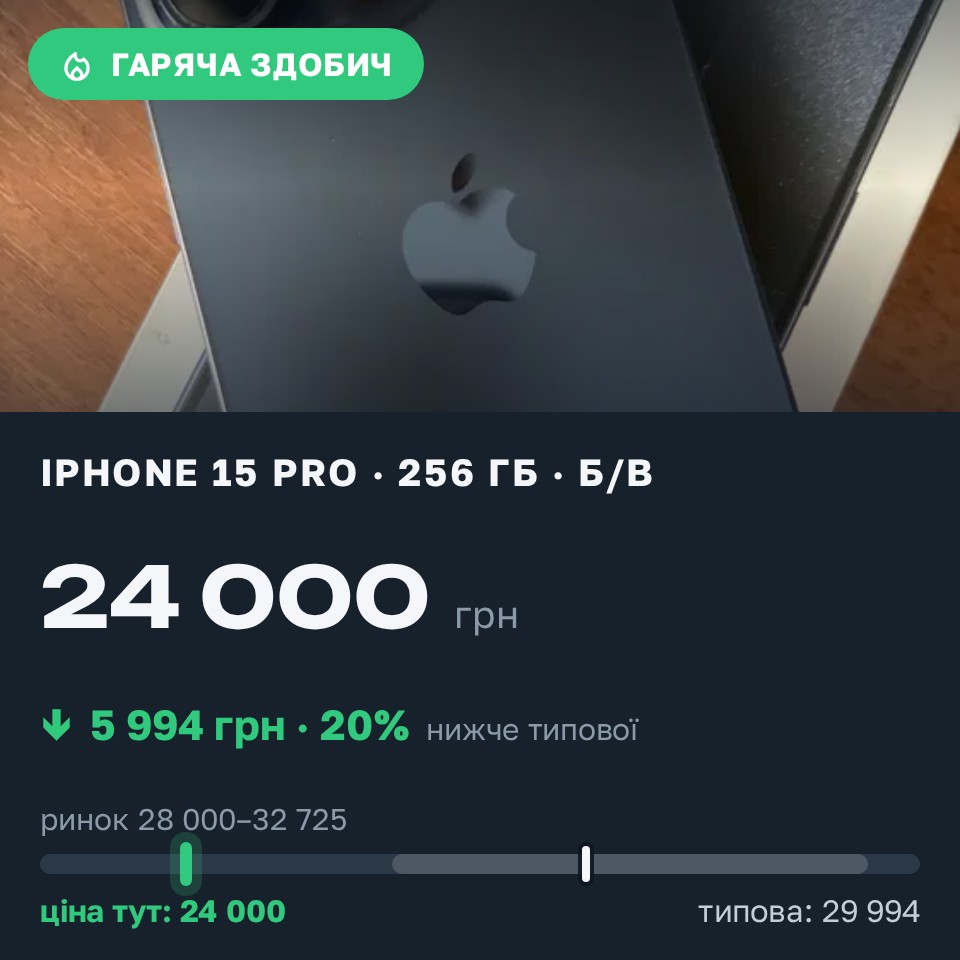 Знахідка Trofey: iPhone 15 Pro 256 ГБ б/у за 24 000 грн — на 5 994 грн (−20%) нижче ринку. Рівне, 25.08 17:39.