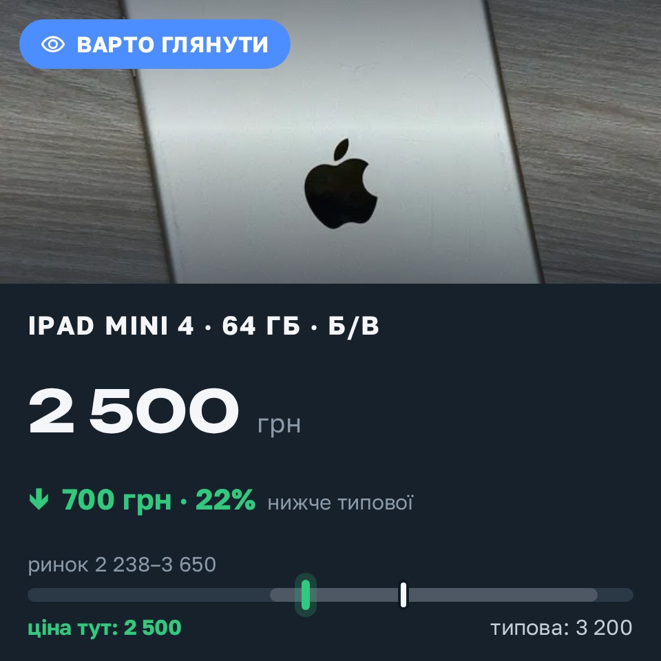Знахідка Trofey: iPad mini 4 64 ГБ б/у за 2 500 грн — на 700 грн (−22%) нижче ринку. Одеса, 25.08 17:55.