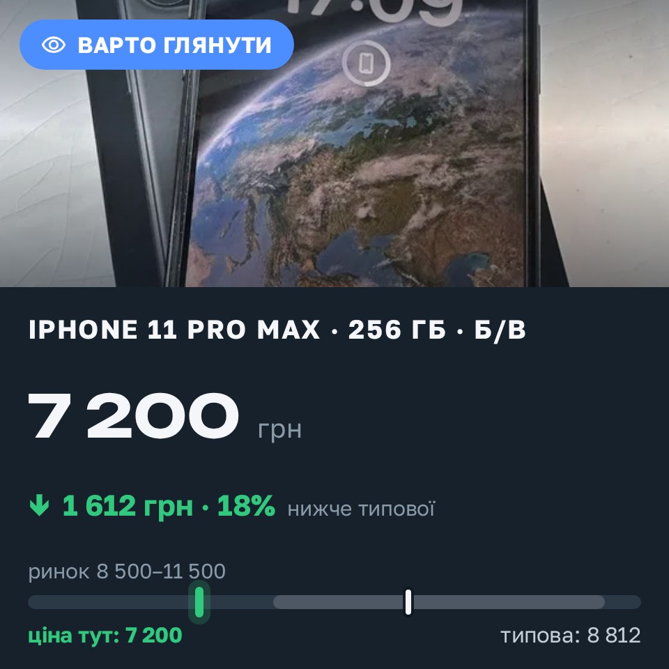 Знахідка Trofey: iPhone 11 Pro Max 256 ГБ б/у за 7 200 грн — на 2 800 грн (−18%) нижче ринку. Харків, 25.08 17:56.