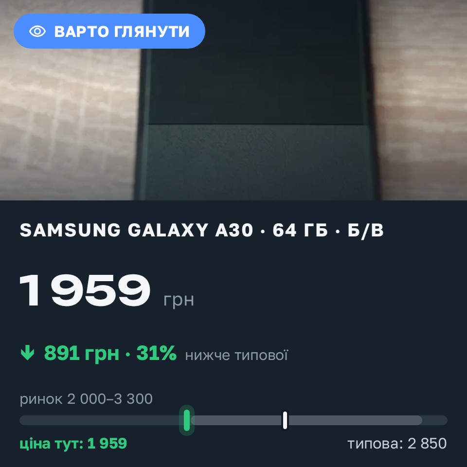 Знахідка Trofey: Galaxy A30 64 ГБ б/у за 1 959 грн — на 891 грн (−31%) нижче ринку. Рованці, 25.08 17:58.