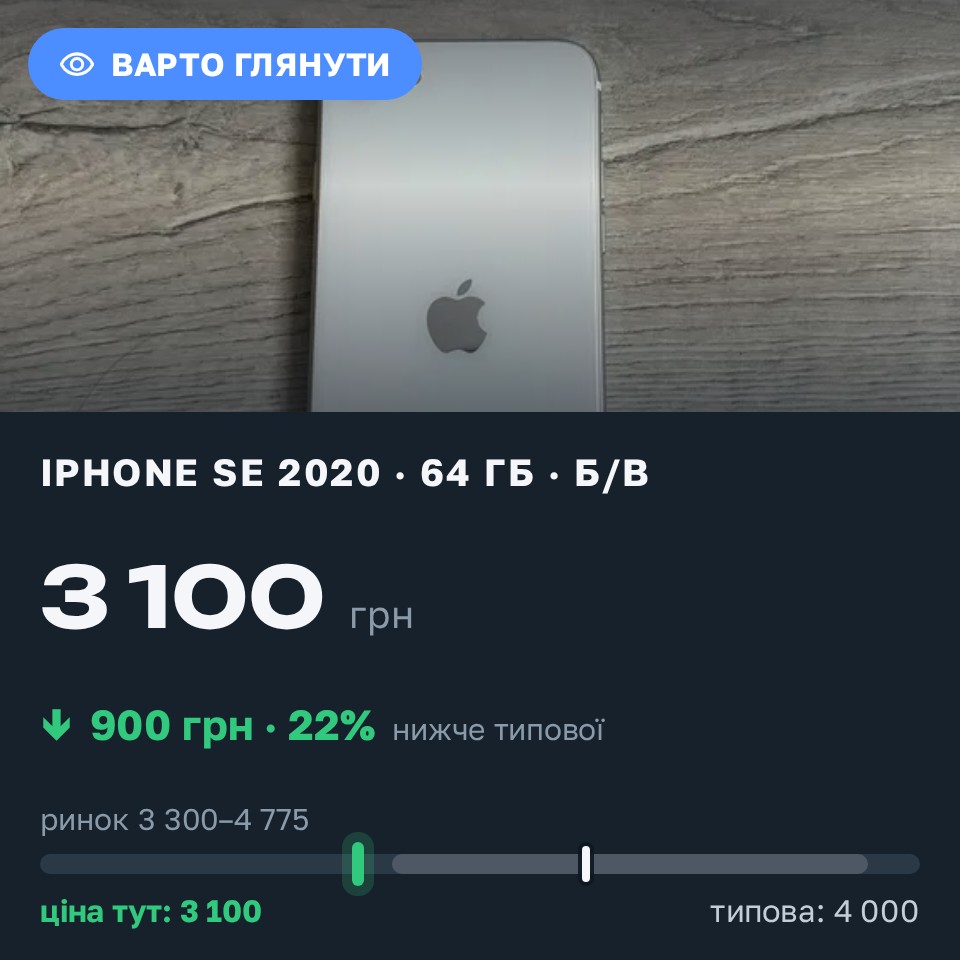 Знахідка Trofey: iPhone SE 2020 64 ГБ б/у за 3 100 грн — на 900 грн (−23%) нижче ринку. Рівне, 25.08 18:01.