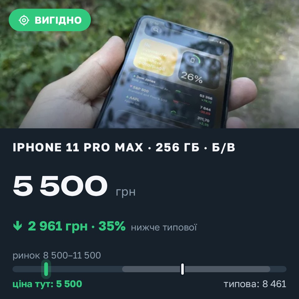 Знахідка Trofey: iPhone 11 Pro Max 256 ГБ б/у за 5 500 грн — на 4 500 грн (−35%) нижче ринку. Житомир, 25.08 18:06.