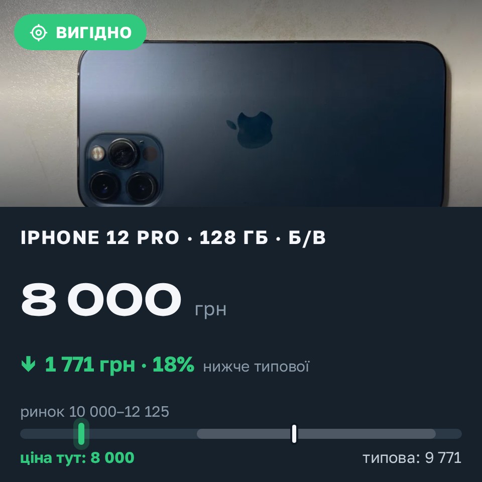 Знахідка Trofey: iPhone 12 Pro 128 ГБ б/у за 8 000 грн — на 3 000 грн (−18%) нижче ринку. Козелець, 25.08 18:09.