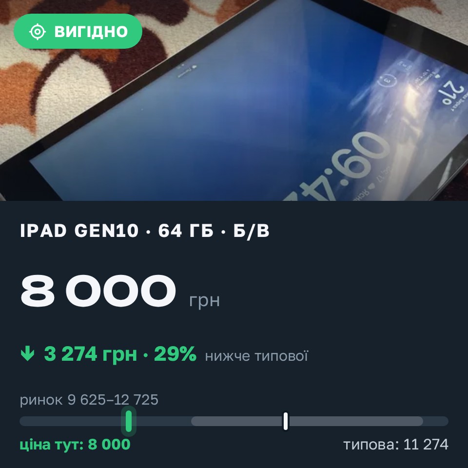 Знахідка Trofey: iPad (10th generation) 64 ГБ б/у за 8 000 грн — на 3 274 грн (−29%) нижче ринку. Ніжин, 25.08 18:09.