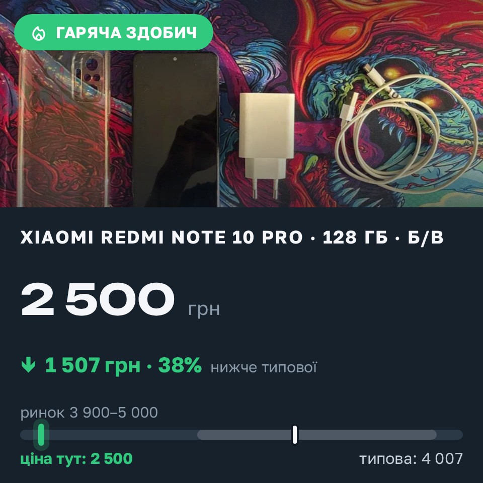 Знахідка Trofey: Redmi Note 10 Pro 128 ГБ б/у за 2 500 грн — на 2 000 грн (−38%) нижче ринку. Київ, 25.08 18:15.