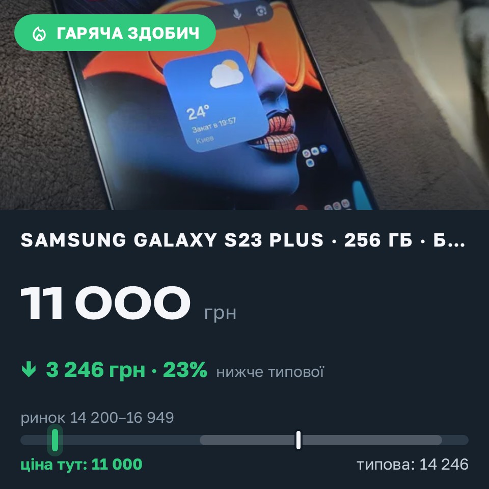 Знахідка Trofey: Galaxy S23 Plus 256 ГБ б/у за 11 000 грн — на 4 999 грн (−23%) нижче ринку. Київ, 25.08 18:24.