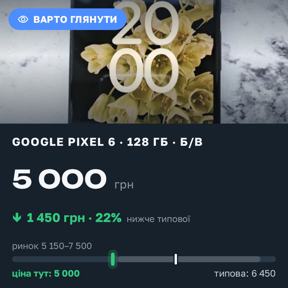 Знахідка Trofey: Pixel 6 128 ГБ б/у за 5 000 грн — на 1 450 грн (−23%) нижче ринку. Львів, 25.08 18:44.