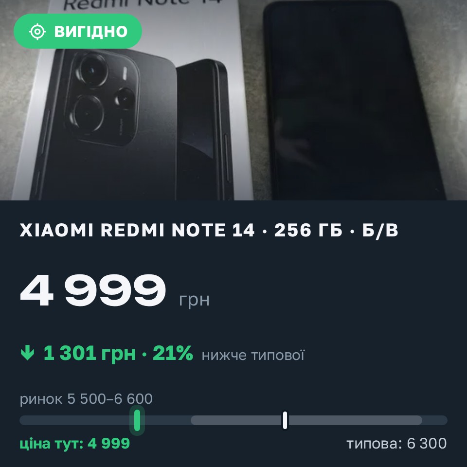 Знахідка Trofey: Redmi Note 14 256 ГБ б/у за 4 999 грн — на 1 301 грн (−21%) нижче ринку. Вишневе, 25.08 18:48.