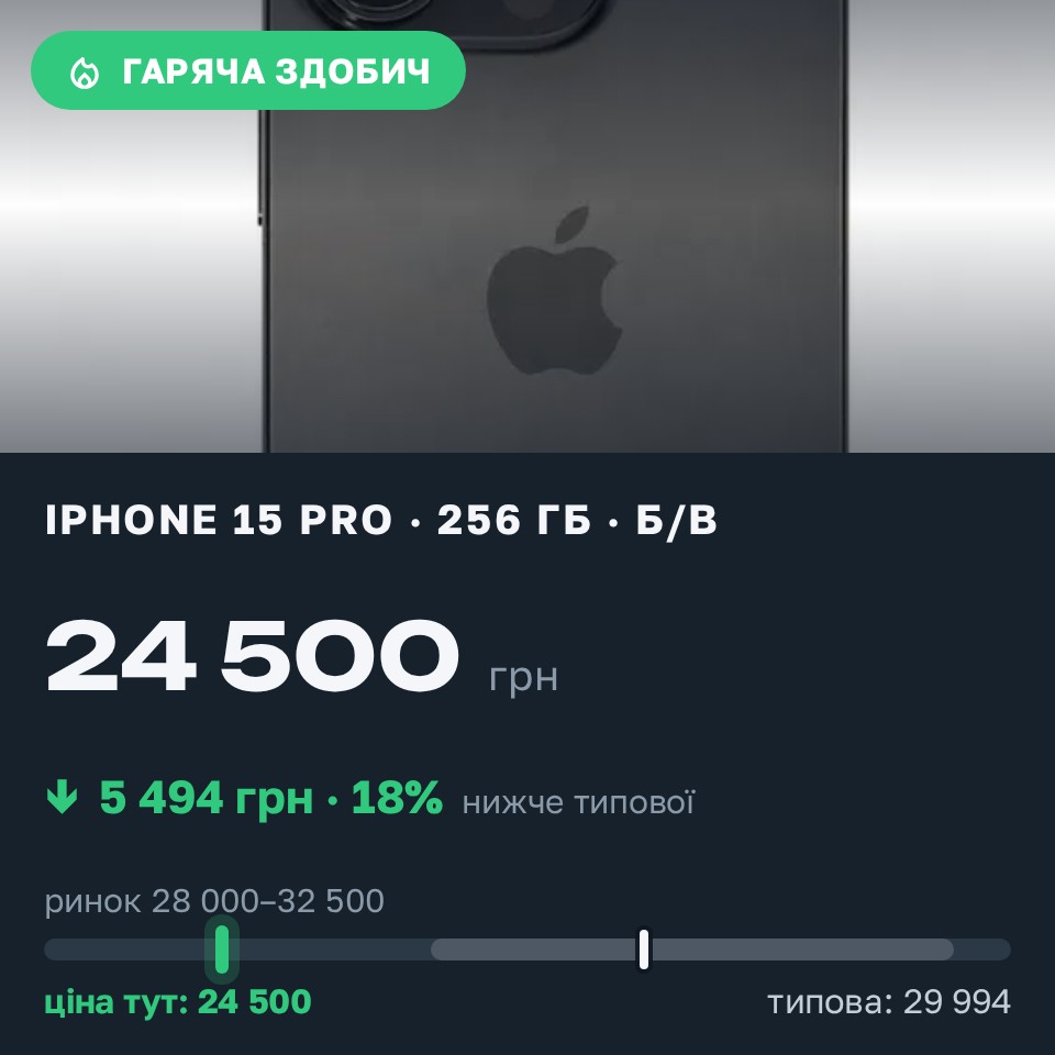 Знахідка Trofey: iPhone 15 Pro 256 ГБ б/у за 24 500 грн — на 5 494 грн (−18%) нижче ринку. Львів, 25.08 18:48.