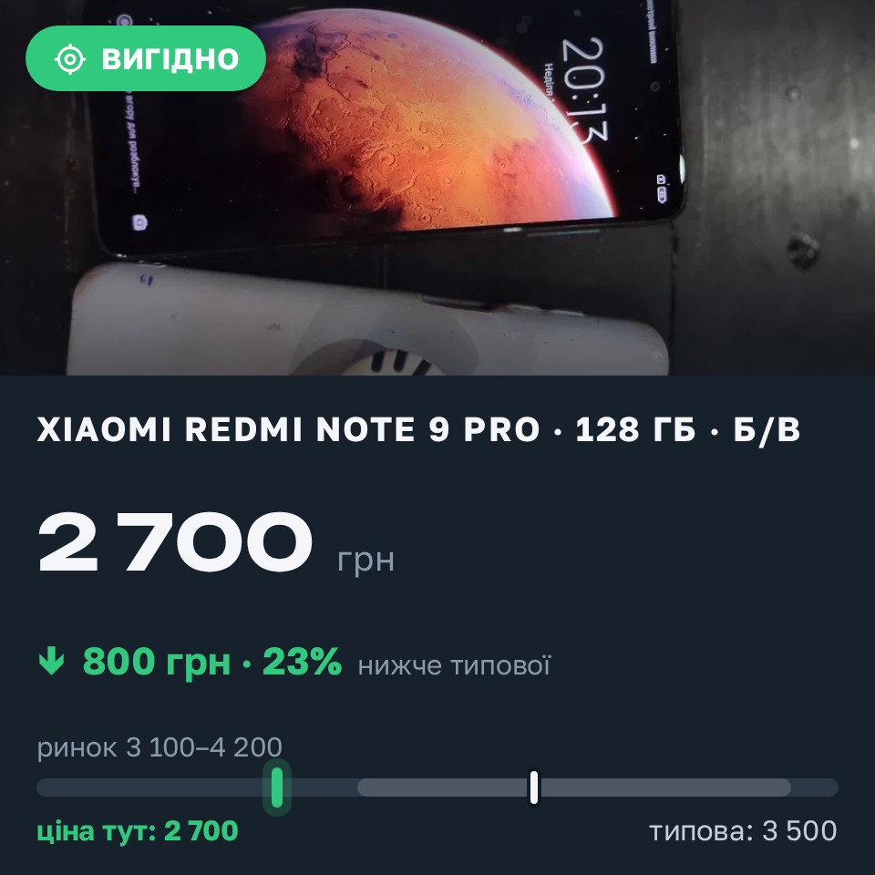Знахідка Trofey: Redmi Note 9 Pro 128 ГБ б/у за 2 700 грн — на 800 грн (−23%) нижче ринку. Київ, 25.08 18:50.