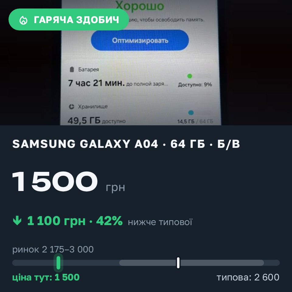 Знахідка Trofey: Galaxy A04 64 ГБ б/у за 1 500 грн — на 1 100 грн (−42%) нижче ринку. Київ, 25.08 19:02.