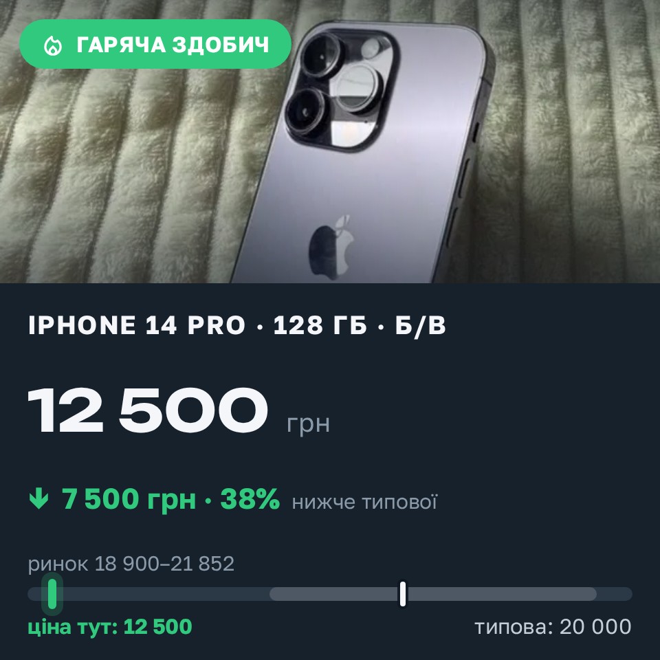 Знахідка Trofey: iPhone 14 Pro 128 ГБ б/у за 12 500 грн — на 7 500 грн (−38%) нижче ринку. Власівка, 25.08 19:08.