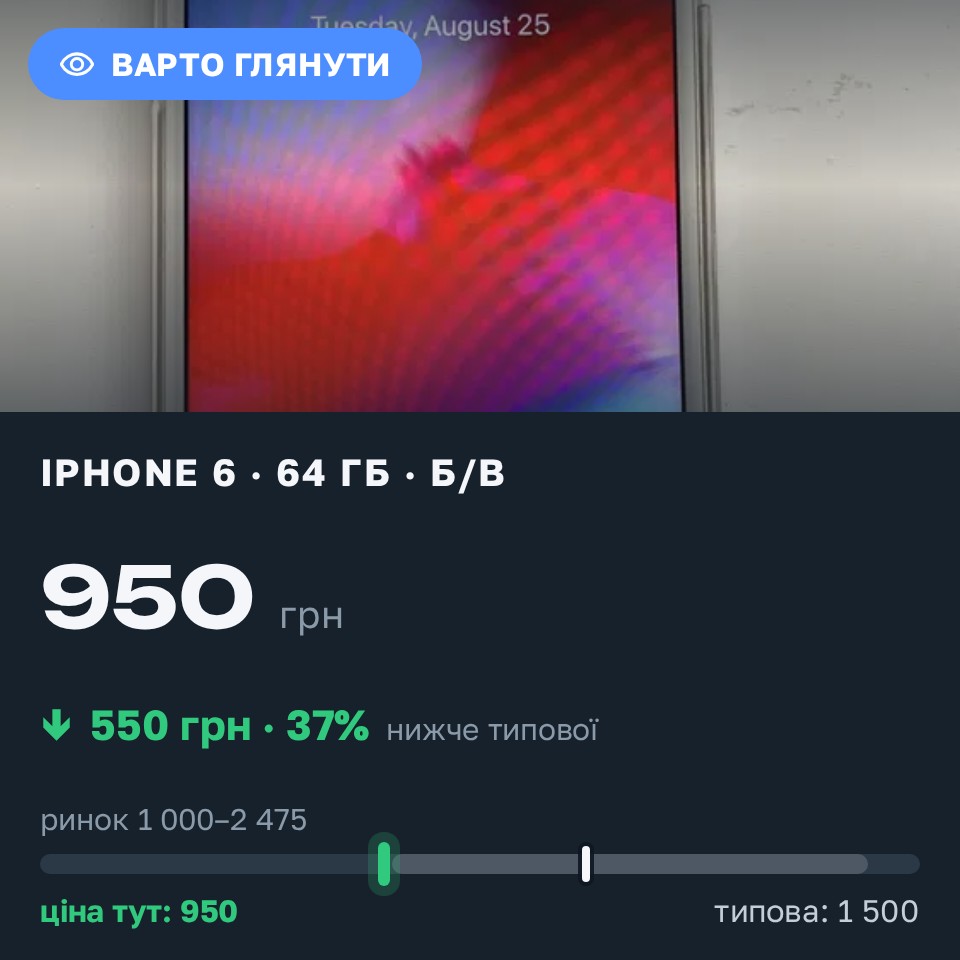 Знахідка Trofey: iPhone 6 64 ГБ б/у за 950 грн — на 550 грн (−37%) нижче ринку. Львів, 25.08 19:15.