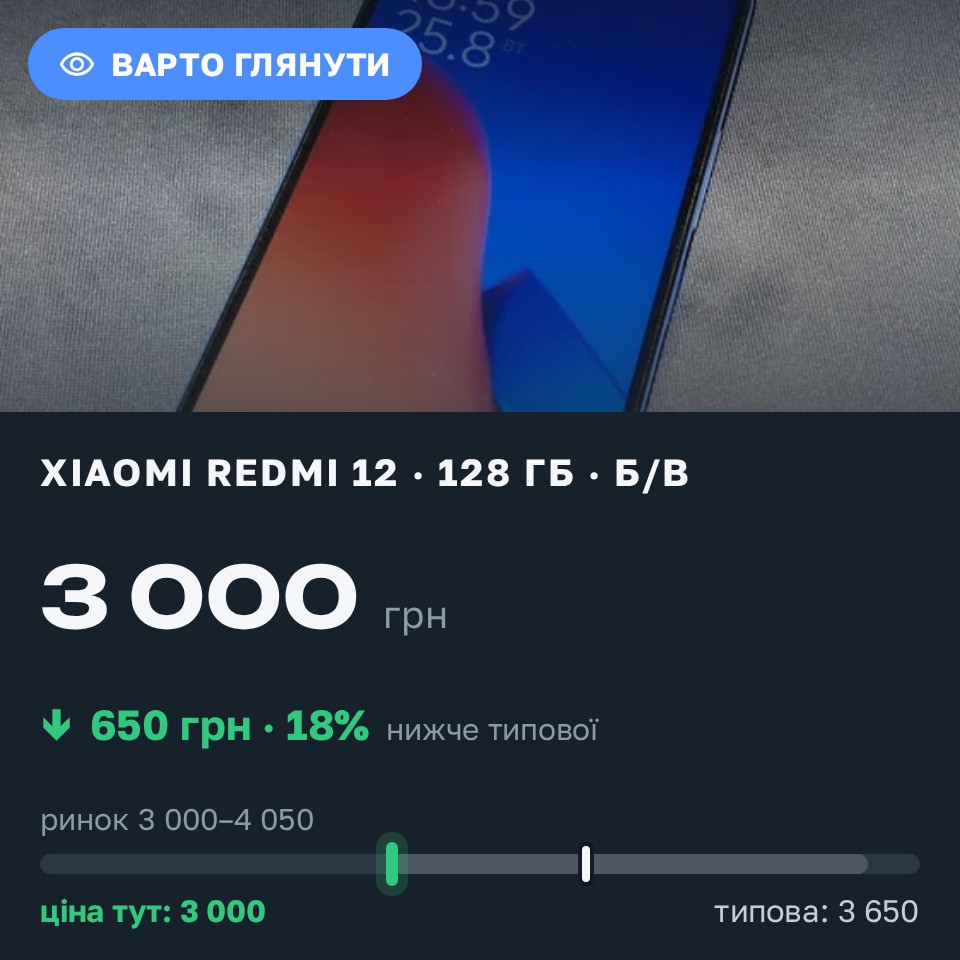 Знахідка Trofey: Redmi 12 128 ГБ б/у за 3 000 грн — на 650 грн (−18%) нижче ринку. Вознесенськ, 25.08 19:23.