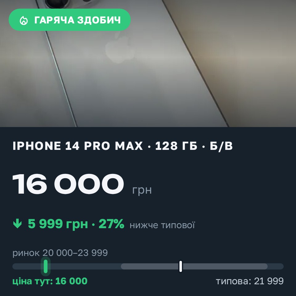 Знахідка Trofey: iPhone 14 Pro Max 128 ГБ б/у за 16 000 грн — на 5 999 грн (−27%) нижче ринку. Київ, 25.08 19:25.