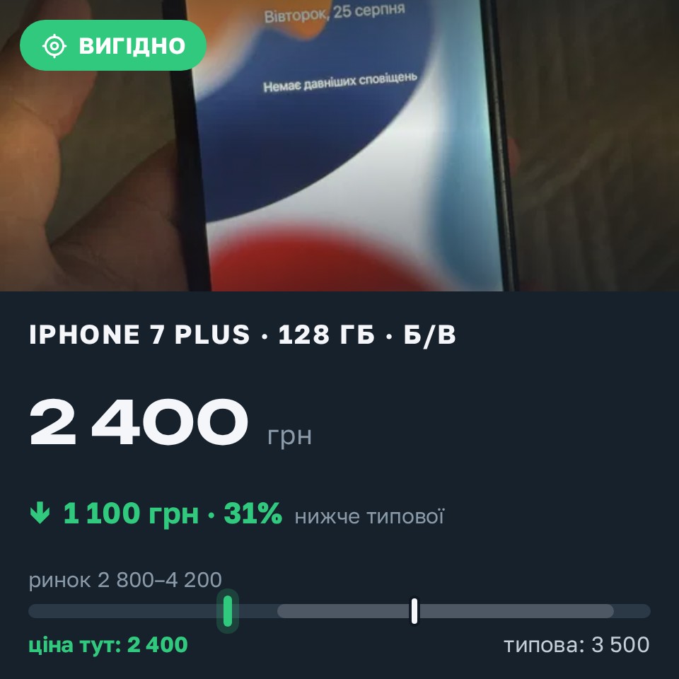 Знахідка Trofey: iPhone 7 Plus 128 ГБ б/у за 2 400 грн — на 1 100 грн (−31%) нижче ринку. Вінниця, 25.08 19:26.