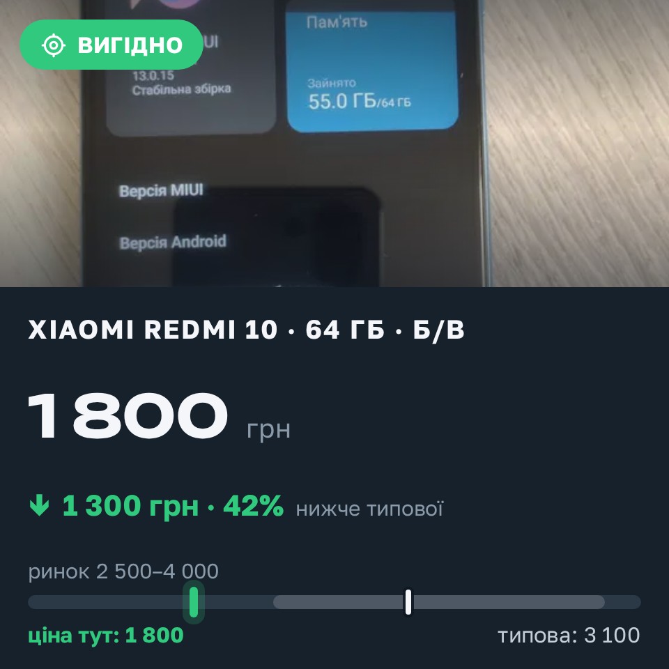 Знахідка Trofey: Redmi 10 64 ГБ б/у за 1 800 грн — на 1 300 грн (−42%) нижче ринку. Вараш, 25.08 19:26.