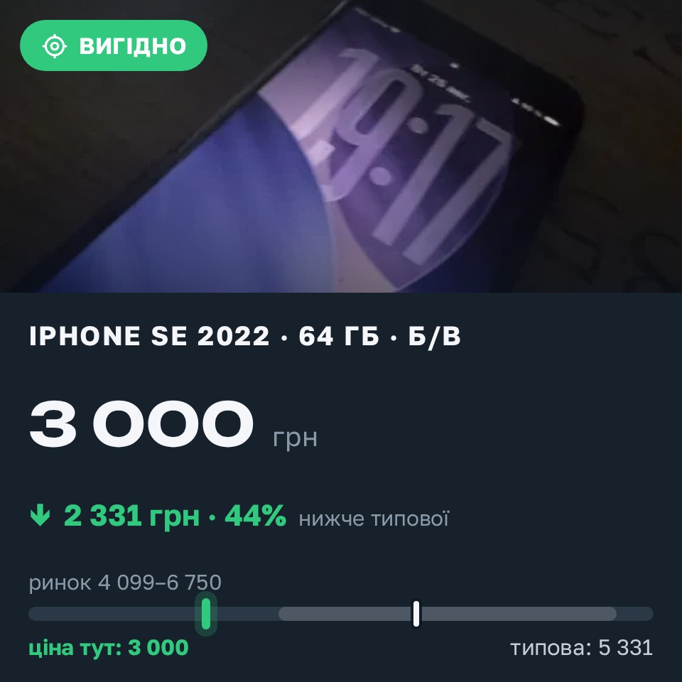 Знахідка Trofey: iPhone SE 2022 64 ГБ б/у за 3 000 грн — на 2 700 грн (−44%) нижче ринку. Славутич, 25.08 19:28.
