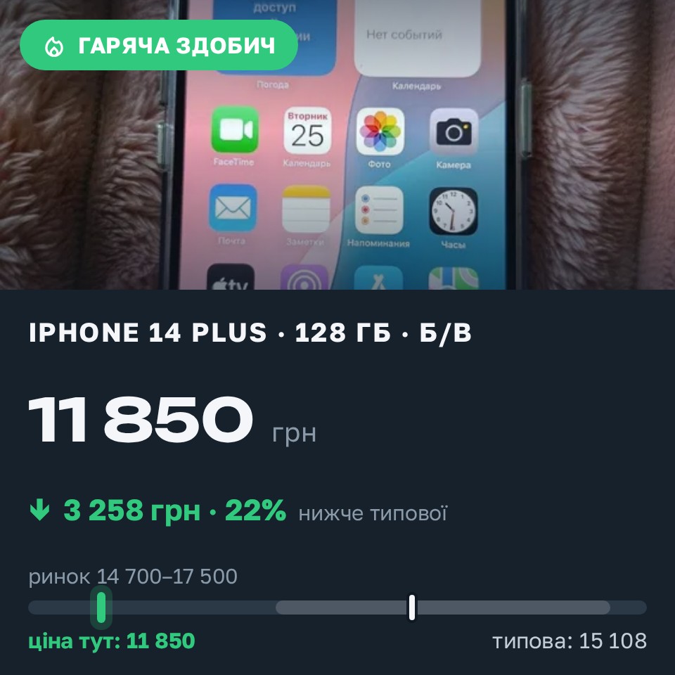 Знахідка Trofey: iPhone 14 Plus 128 ГБ б/у за 11 850 грн — на 4 050 грн (−22%) нижче ринку. Немія, 25.08 19:36.