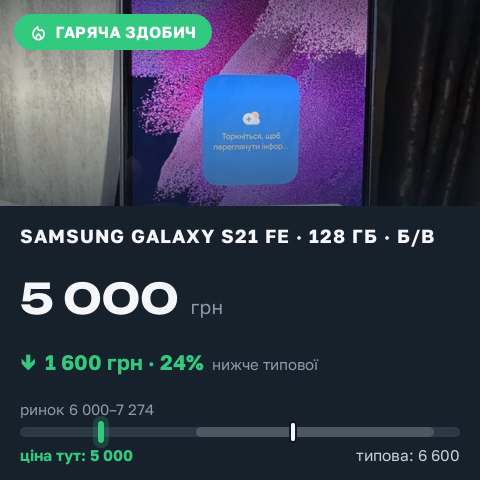 Знахідка Trofey: Galaxy S21 FE 128 ГБ б/у за 5 000 грн — на 1 600 грн (−24%) нижче ринку. Дніпро, 25.08 19:38.