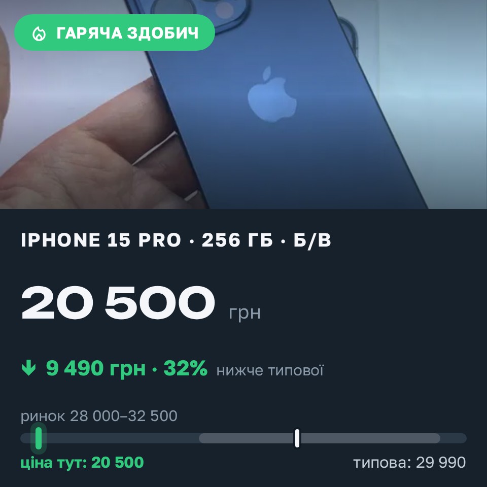 Знахідка Trofey: iPhone 15 Pro 256 ГБ б/у за 20 500 грн — на 9 490 грн (−32%) нижче ринку. Казанка, 25.08 19:38.