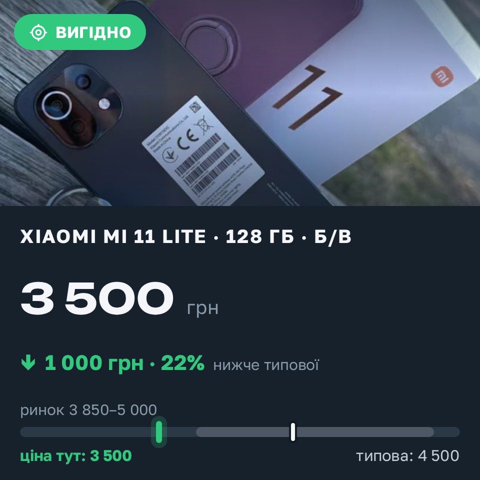 Знахідка Trofey: Xiaomi Mi 11 Lite 128 ГБ б/у за 3 500 грн — на 1 000 грн (−22%) нижче ринку. Градизьк, 25.08 19:42.