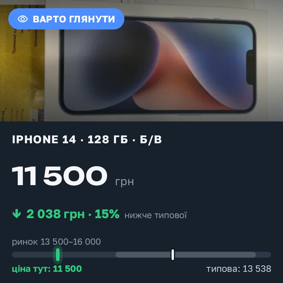 Знахідка Trofey: iPhone 14 128 ГБ б/у за 11 500 грн — на 2 974 грн (−15%) нижче ринку. Дніпро, 25.08 19:42.