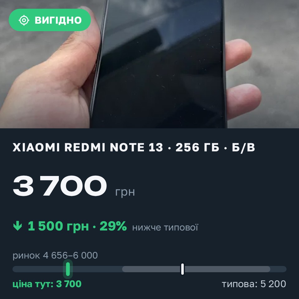 Знахідка Trofey: Redmi Note 13 256 ГБ б/у за 3 700 грн — на 1 500 грн (−29%) нижче ринку. Кременчук, 25.08 19:43.
