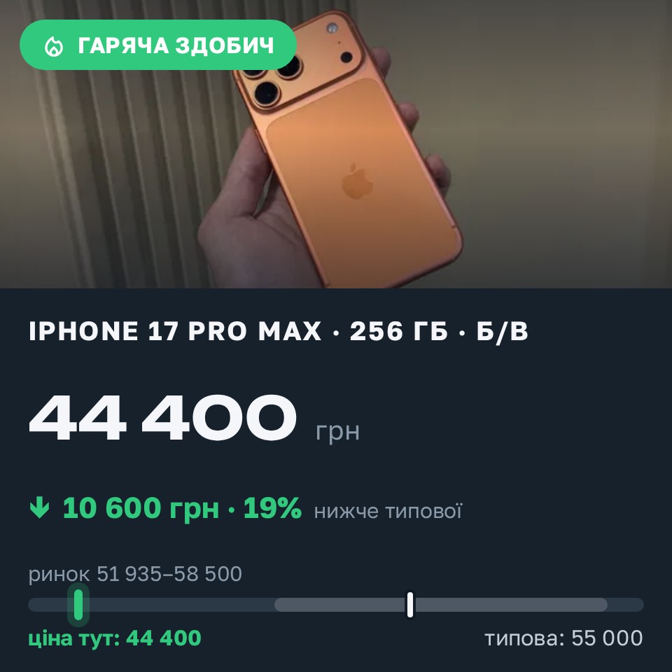 Знахідка Trofey: iPhone 17 Pro Max 256 ГБ б/у за 44 400 грн — на 10 600 грн (−19%) нижче ринку. Львів, 25.08 19:47.