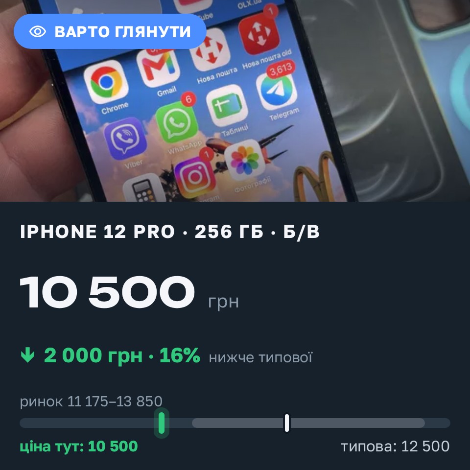 Знахідка Trofey: iPhone 12 Pro 256 ГБ б/у за 10 500 грн — на 2 000 грн (−16%) нижче ринку. Дрогобич, 25.08 19:48.