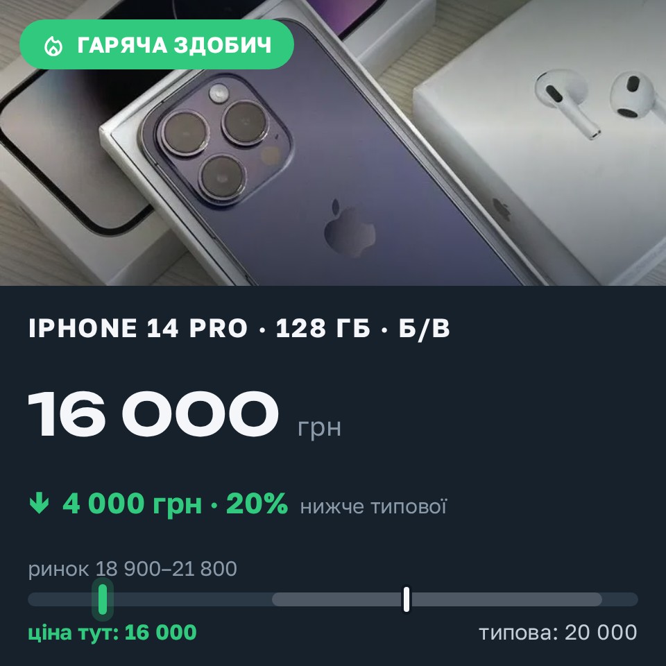 Знахідка Trofey: iPhone 14 Pro 128 ГБ б/у за 16 000 грн — на 4 000 грн (−20%) нижче ринку. Суми, 25.08 19:50.