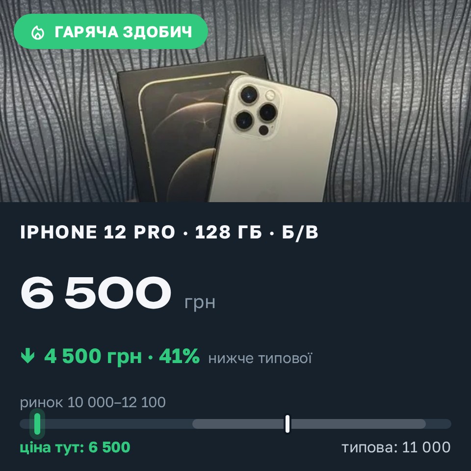 Знахідка Trofey: iPhone 12 Pro 128 ГБ б/у за 6 500 грн — на 4 500 грн (−41%) нижче ринку. Умань, 25.08 19:57.