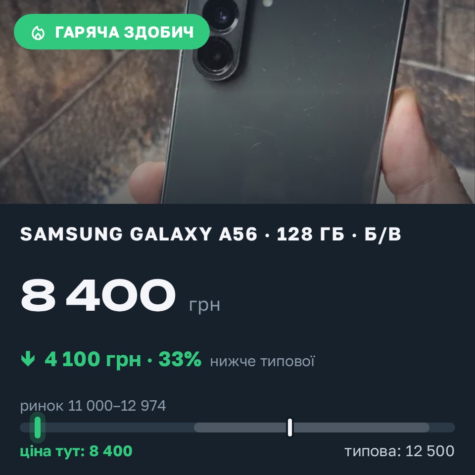 Знахідка Trofey: Galaxy A56 128 ГБ б/у за 8 400 грн — на 4 100 грн (−33%) нижче ринку. Київ, 25.08 20:00.