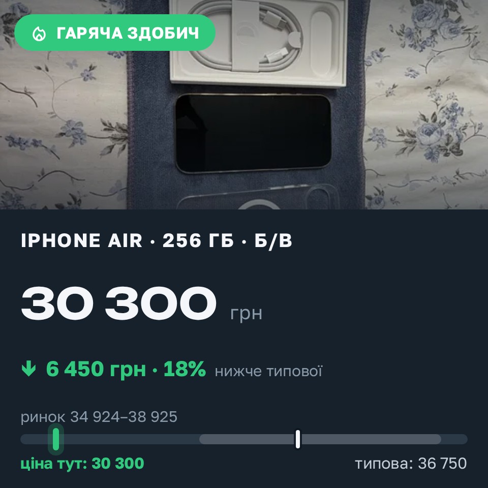 Знахідка Trofey: iPhone Air 256 ГБ б/у за 30 300 грн — на 6 450 грн (−18%) нижче ринку. Київ, 25.08 20:03.