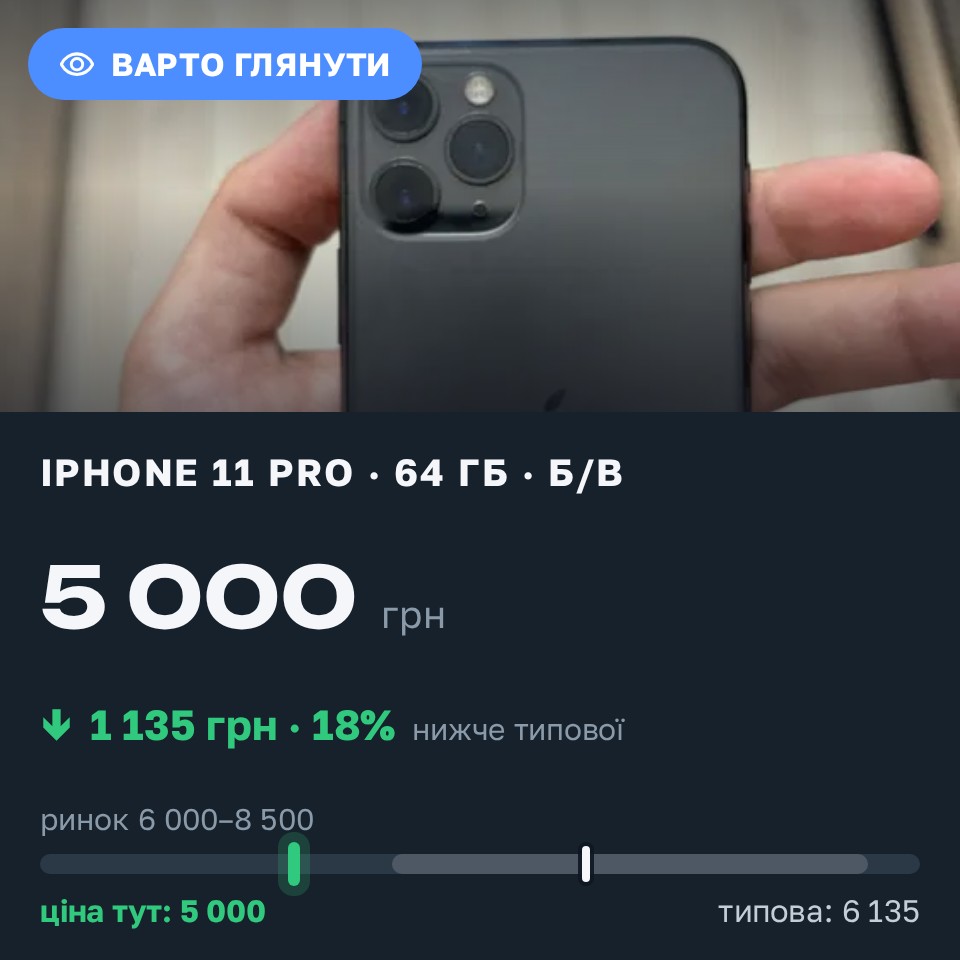 Знахідка Trofey: iPhone 11 Pro 64 ГБ б/у за 5 000 грн — на 2 000 грн (−19%) нижче ринку. Київ, 25.08 20:05.