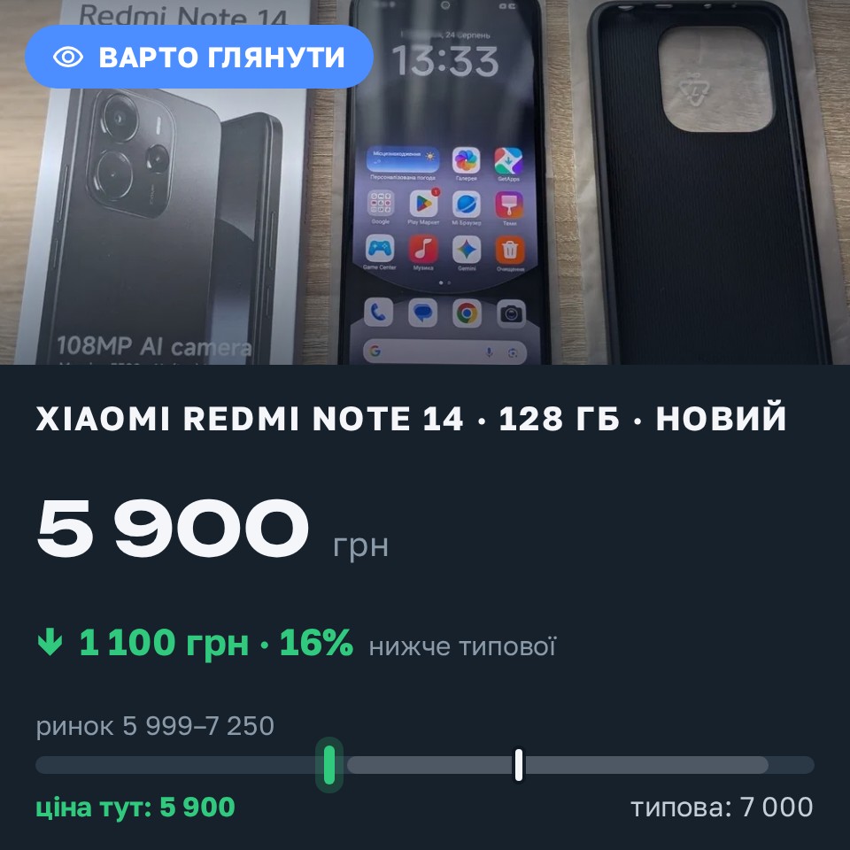 Знахідка Trofey: Redmi Note 14 128 ГБ нові за 5 900 грн — на 1 100 грн (−16%) нижче ринку. Харків, 25.08 20:10.