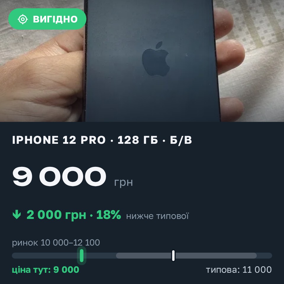 Знахідка Trofey: iPhone 12 Pro 128 ГБ б/у за 9 000 грн — на 2 000 грн (−18%) нижче ринку. Львів, 25.08 20:12.