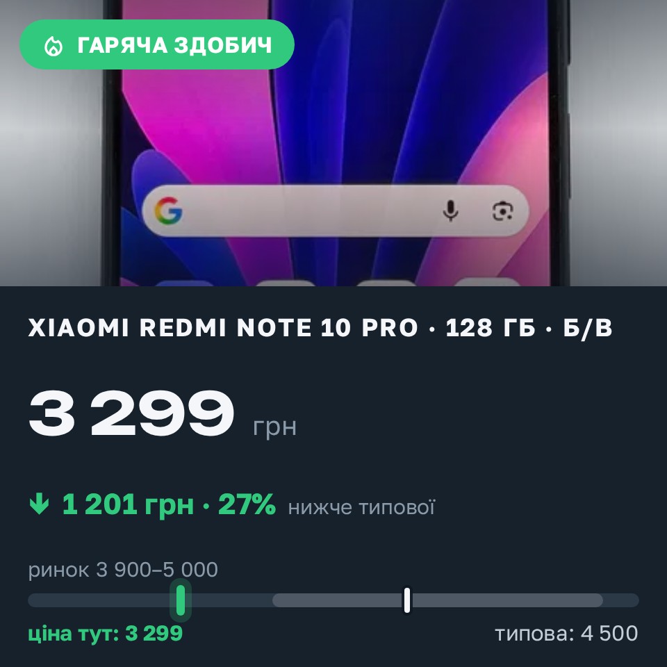 Знахідка Trofey: Redmi Note 10 Pro 128 ГБ б/у за 3 299 грн — на 1 201 грн (−27%) нижче ринку. Київ, 25.08 20:36.