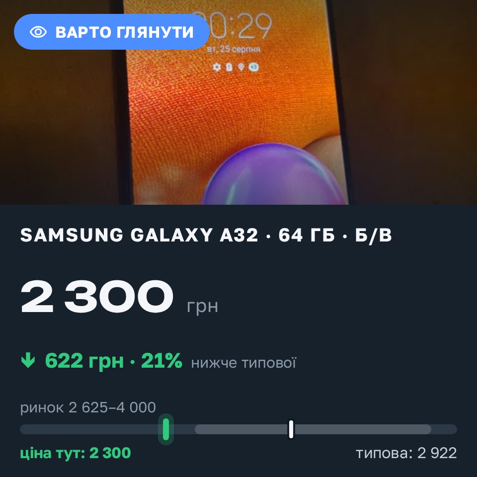 Знахідка Trofey: Galaxy A32 64 ГБ б/у за 2 300 грн — на 982 грн (−21%) нижче ринку. Ніжин, 25.08 20:36.
