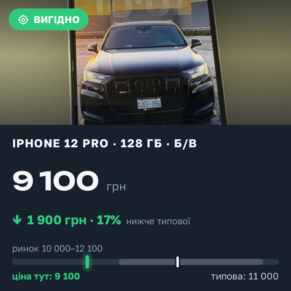 Знахідка Trofey: iPhone 12 Pro 128 ГБ б/у за 9 100 грн — на 1 900 грн (−17%) нижче ринку. Луцьк, 25.08 20:42.