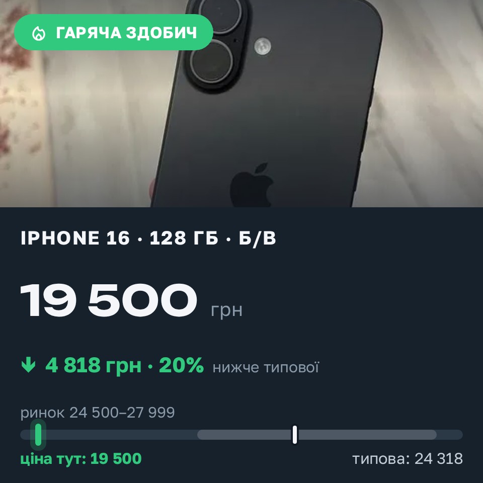 Знахідка Trofey: iPhone 16 128 ГБ б/у за 19 500 грн — на 6 500 грн (−20%) нижче ринку. Тальне, 25.08 20:43.