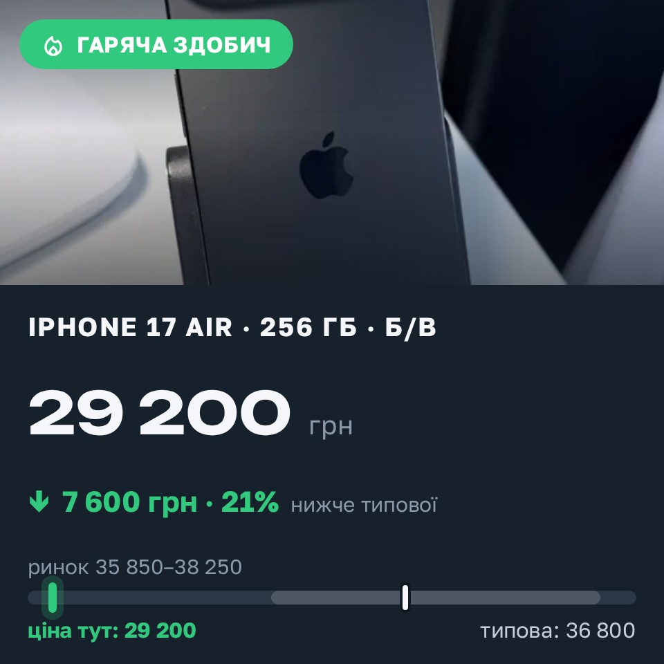 Знахідка Trofey: iPhone 17 Air 256 ГБ б/у за 29 200 грн — на 7 600 грн (−21%) нижче ринку. Ніжин, 25.08 20:53.