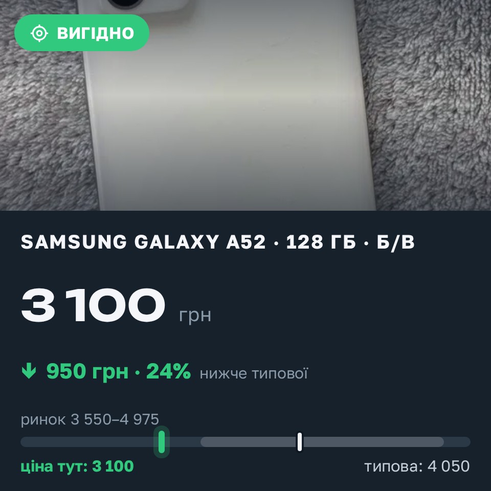 Знахідка Trofey: Galaxy A52 128 ГБ б/у за 3 100 грн — на 950 грн (−24%) нижче ринку. Київ, 25.08 20:57.