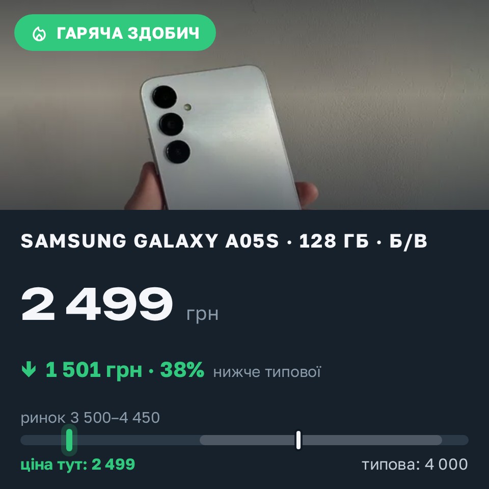 Знахідка Trofey: Galaxy A05s 128 ГБ б/у за 2 499 грн — на 1 501 грн (−38%) нижче ринку. Київ, 25.08 21:01.